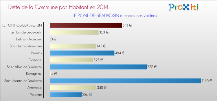 Dette par habitant de la commune en 2014 pour LE PONT-DE-BEAUVOISIN et les communes proches Comparaison de la dette par habitant de la commune en 2014 pour LE PONT-DE-BEAUVOISIN et les communes voisines
