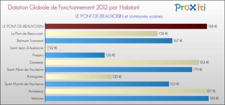 Montant des dotations globales de fonctionnement DGF par Habitant pour LE PONT-DE-BEAUVOISIN et les communes proches Comparaison des des dotations globales de fonctionnement DGF par habitant pour LE PONT-DE-BEAUVOISIN et les communes voisines