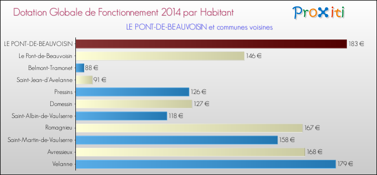 Montant des dotations globales de fonctionnement DGF par Habitant pour LE PONT-DE-BEAUVOISIN et les communes proches en 2014. Comparaison des des dotations globales de fonctionnement DGF par habitant pour LE PONT-DE-BEAUVOISIN et les communes voisines en 2014.