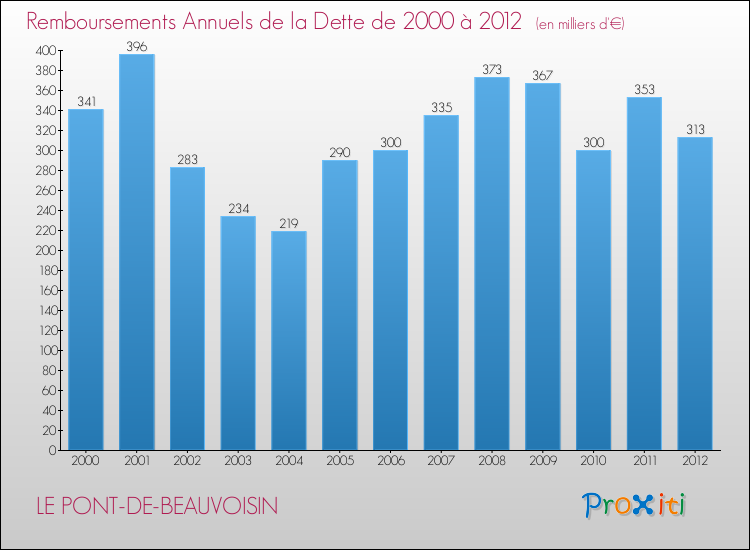 Evolution de l'annuité de la dette pour la commune de LE PONT-DE-BEAUVOISIN de 2000 à 2012 Annuités de la dette pour LE PONT-DE-BEAUVOISIN de 2000 à 2012