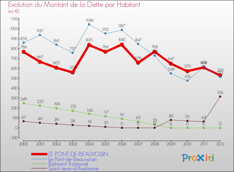 Evolution de la dette par habitant pour la commune de LE PONT-DE-BEAUVOISIN et les communes proches de 2000 à 2012 Comparaison de la dette par habitant pour LE PONT-DE-BEAUVOISIN et les communes voisines de 2000 à 2012