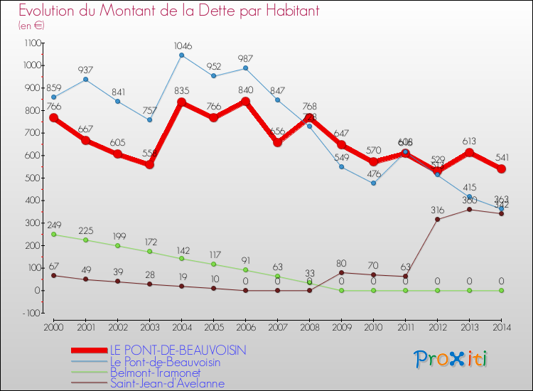 Evolution de la dette par habitant pour la commune de LE PONT-DE-BEAUVOISIN et les communes proches de 2000 à 2014 Comparaison de la dette par habitant pour LE PONT-DE-BEAUVOISIN et les communes voisines de 2000 à 2014