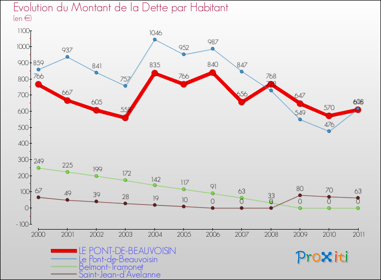 Evolution de la dette par habitant pour la commune de LE PONT-DE-BEAUVOISIN et les communes proches Comparaison de la dette par habitant pour LE PONT-DE-BEAUVOISIN et les communes voisines