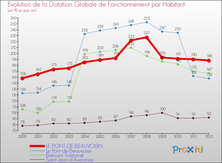 Evolution et montant de la dotation globale de fonctionnement par Habitant pour LE PONT-DE-BEAUVOISIN et les communes proches Comparaison des dotations globales de fonctionnement par habitant pour LE PONT-DE-BEAUVOISIN et les communes voisines