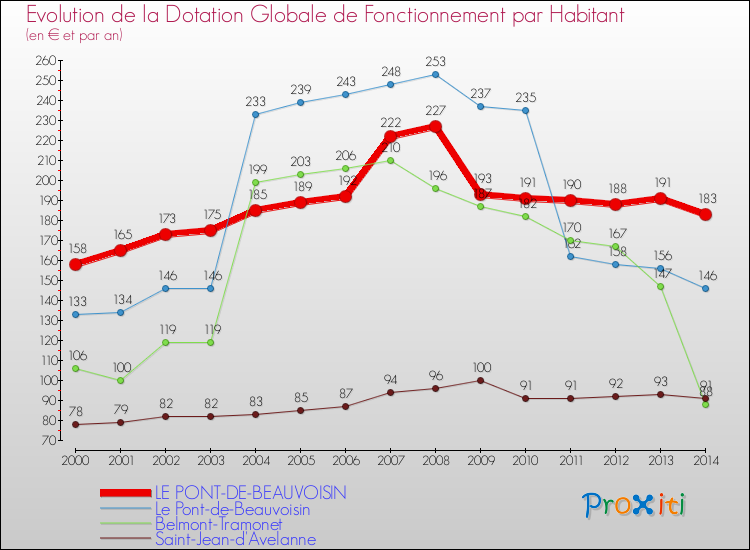 Evolution et montant de la dotation globale de fonctionnement par Habitant pour LE PONT-DE-BEAUVOISIN et les communes proches de 2000 à 2014. Comparaison des dotations globales de fonctionnement par habitant pour LE PONT-DE-BEAUVOISIN et les communes voisines de 2000 à 2014.