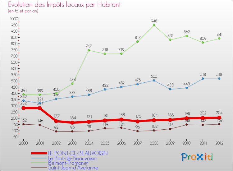Evolution et montant des impôts locaux par Habitant pour LE PONT-DE-BEAUVOISIN et les communes proches Comparaison des impôts locaux par habitant pour LE PONT-DE-BEAUVOISIN et les communes voisines
