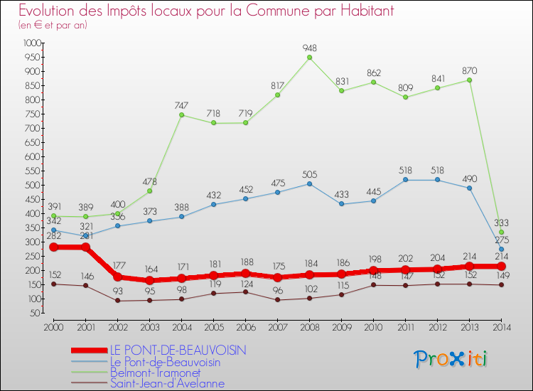 Evolution et montant des impôts locaux par Habitant pour LE PONT-DE-BEAUVOISIN et les communes proches de 2000 à 2014 Comparaison des impôts locaux par habitant pour LE PONT-DE-BEAUVOISIN et les communes voisines de 2000 à 2014