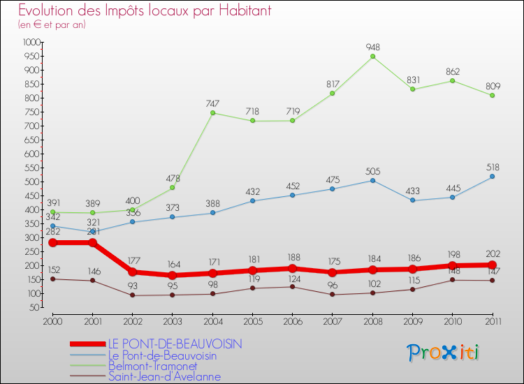 Evolution et montant des impôts locaux par Habitant pour LE PONT-DE-BEAUVOISIN et les communes proches Comparaison des impôts locaux par habitant pour LE PONT-DE-BEAUVOISIN et les communes voisines