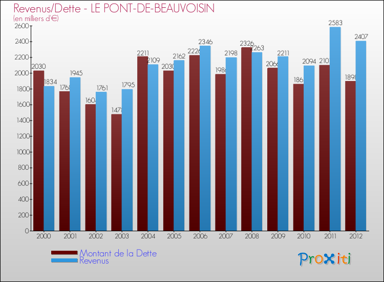 Evolution comparée de la dette et des revenus pour la commune de LE PONT-DE-BEAUVOISIN de 2000 à 2012 Comparaison de la dette et des revenus pour LE PONT-DE-BEAUVOISIN de 2000 à 2012