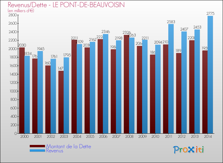 Evolution comparée de la dette et des revenus pour la commune de LE PONT-DE-BEAUVOISIN de 2000 à 2014 Comparaison de la dette et des revenus pour LE PONT-DE-BEAUVOISIN de 2000 à 2014