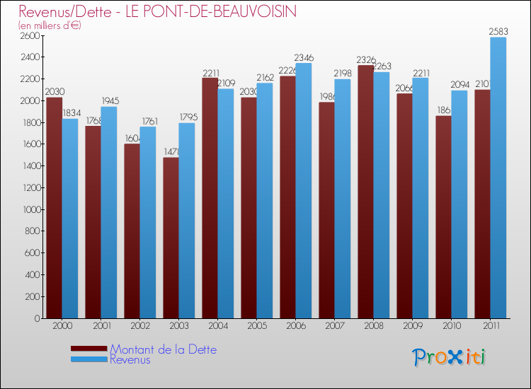 Evolution comparée de la dette et des revenus pour la commune de LE PONT-DE-BEAUVOISIN de 2000 à 2011 Comparaison de la dette et des revenus pour LE PONT-DE-BEAUVOISIN de 2000 à 2011