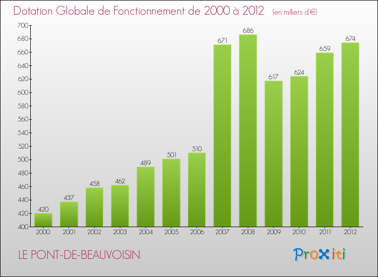 Evolution du montant de la Dotation Globale de Fonctionnement pour la commune de LE PONT-DE-BEAUVOISIN de 2000 à 2012 Evolution du montant de la Dotation Globale de Fonctionnement pour LE PONT-DE-BEAUVOISIN de 2000 à 2012