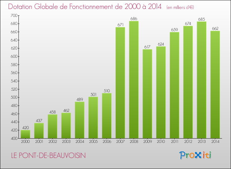 Evolution du montant de la Dotation Globale de Fonctionnement pour la commune de LE PONT-DE-BEAUVOISIN de 2000 à 2014 Evolution du montant de la Dotation Globale de Fonctionnement pour LE PONT-DE-BEAUVOISIN de 2000 à 2014