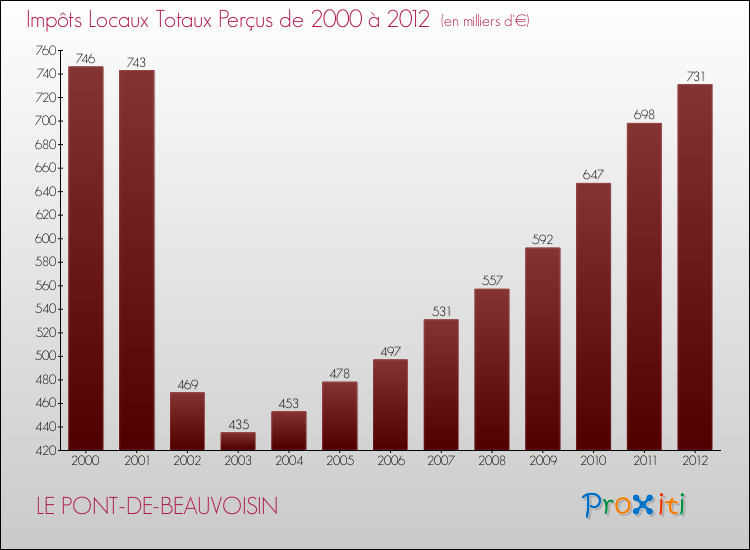 Evolution des Impôts Locaux pour la commune de LE PONT-DE-BEAUVOISIN de 2000 à 2012 Evolution des Impôts Locaux pour LE PONT-DE-BEAUVOISIN de 2000 à 2012
