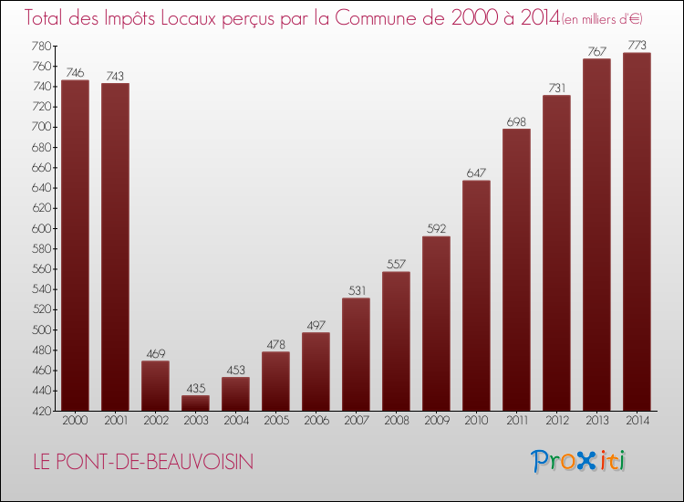 Evolution des Impôts Locaux pour la commune de LE PONT-DE-BEAUVOISIN de 2000 à 2014 Evolution des Impôts Locaux pour LE PONT-DE-BEAUVOISIN de 2000 à 2014