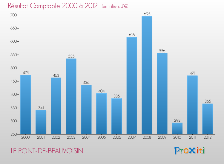 Evolution du résultat comptable pour la commune de LE PONT-DE-BEAUVOISIN de 2000 à 2012 Evolution du résultat comptable pour LE PONT-DE-BEAUVOISIN de 2000 à 2012