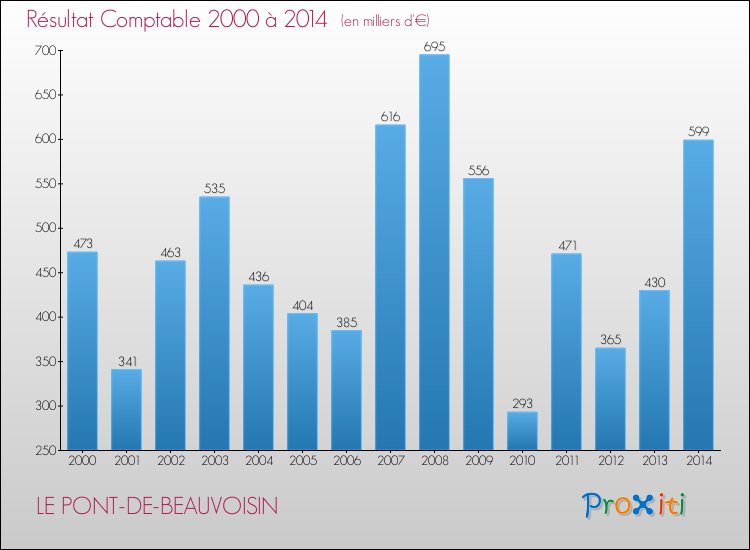 Evolution du résultat comptable pour la commune de LE PONT-DE-BEAUVOISIN de 2000 à 2014 Evolution du résultat comptable pour LE PONT-DE-BEAUVOISIN de 2000 à 2014