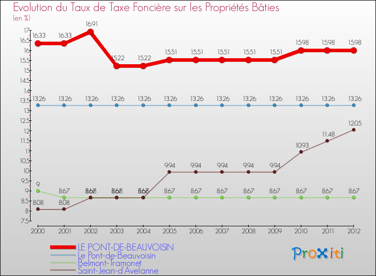 Evolution du taux de la taxe foncière sur le bati pour LE PONT-DE-BEAUVOISIN et les communes proches de 2000 à 2012 Comparaison des taux de taxe foncière sur le bati pour LE PONT-DE-BEAUVOISIN et les communes voisines de 2000 à 2012