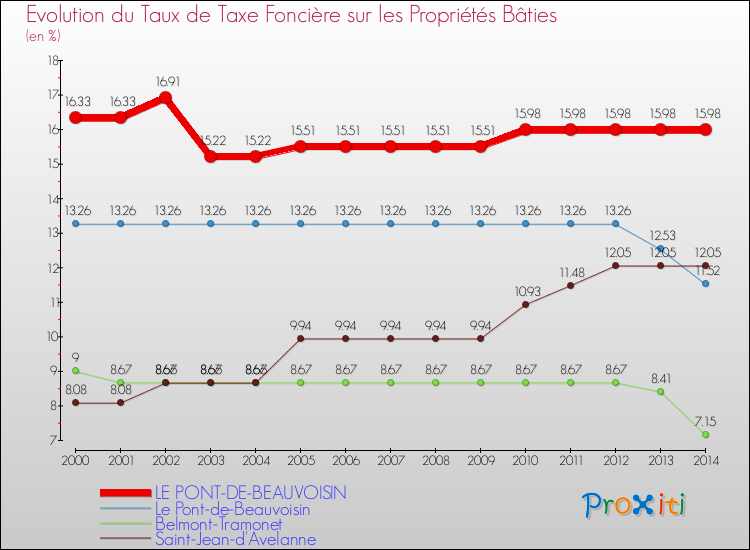 Evolution du taux de la taxe foncière sur le bati pour LE PONT-DE-BEAUVOISIN et les communes proches de 2000 à 2014 Comparaison des taux de taxe foncière sur le bati pour LE PONT-DE-BEAUVOISIN et les communes voisines de 2000 à 2014