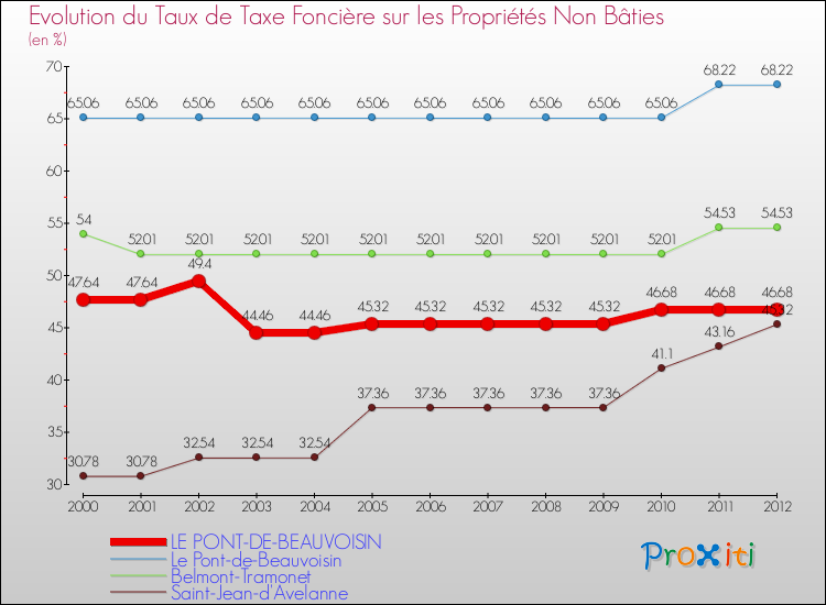 Evolution du taux de la taxe foncière sur les immeubles et terrains non batis pour LE PONT-DE-BEAUVOISIN et les communes proches de 2000 à 2012 Comparaison des taux de la taxe foncière sur les immeubles et terrains non batis pour LE PONT-DE-BEAUVOISIN et les communes voisines de 2000 à 2012