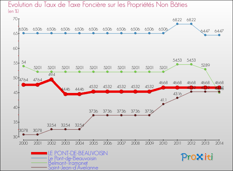 Evolution du taux de la taxe foncière sur les immeubles et terrains non batis pour LE PONT-DE-BEAUVOISIN et les communes proches de 2000 à 2014 Comparaison des taux de la taxe foncière sur les immeubles et terrains non batis pour LE PONT-DE-BEAUVOISIN et les communes voisines de 2000 à 2014