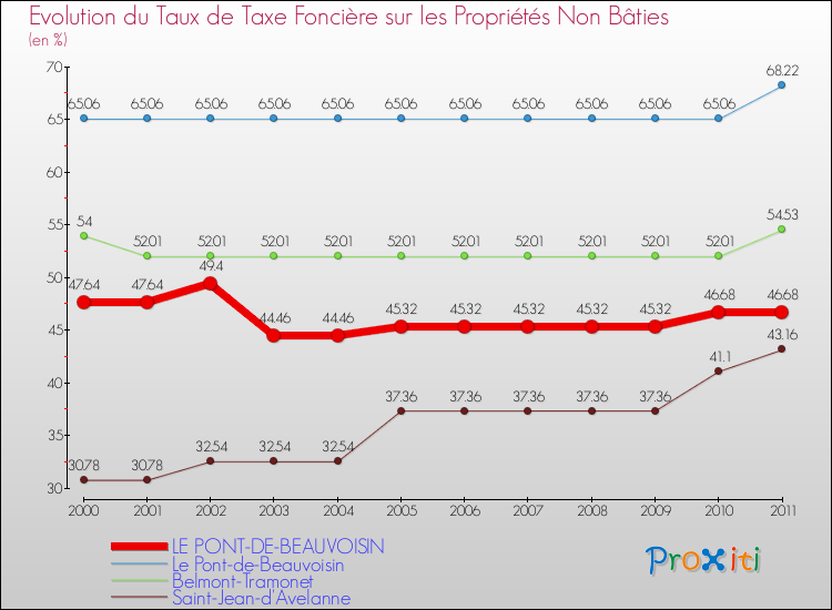 Evolution du taux de la taxe foncière sur les immeubles et terrains non batis pour LE PONT-DE-BEAUVOISIN et les communes proches Comparaison des taux de la taxe foncière sur les immeubles et terrains non batis pour LE PONT-DE-BEAUVOISIN et les communes voisines