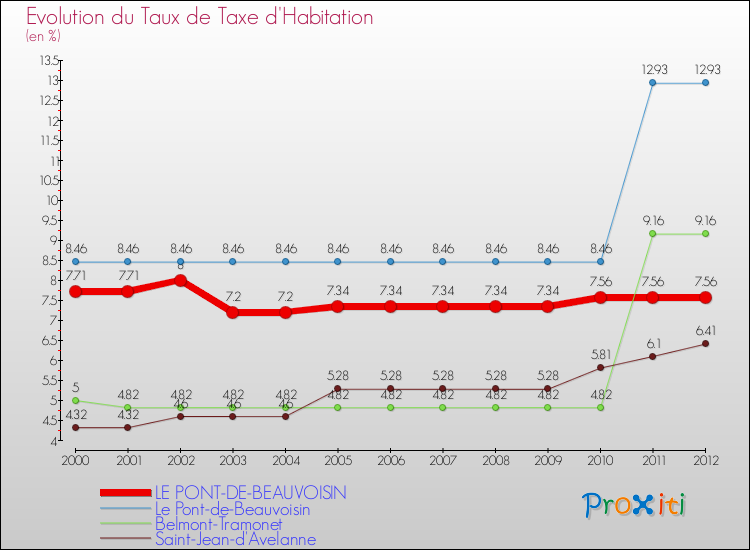 Evolution du taux de la taxe d'habitation pour LE PONT-DE-BEAUVOISIN et les communes proches Comparaison des taux de la taxe d'habitation pour LE PONT-DE-BEAUVOISIN et les communes voisines