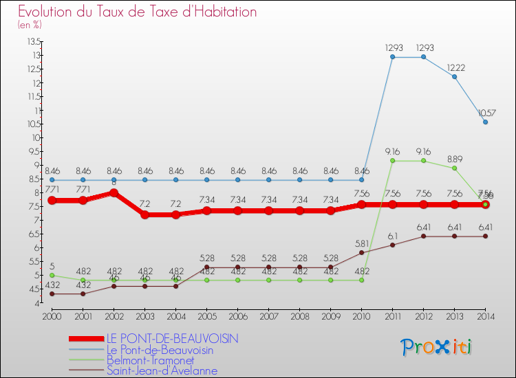 Evolution du taux de la taxe d'habitation pour LE PONT-DE-BEAUVOISIN et les communes proches de 2000 à 2014 Comparaison des taux de la taxe d'habitation pour LE PONT-DE-BEAUVOISIN et les communes voisines de 2000 à 2014