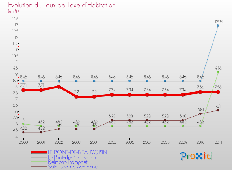 Evolution du taux de la taxe d'habitation pour LE PONT-DE-BEAUVOISIN et les communes proches Comparaison des taux de la taxe d'habitation pour LE PONT-DE-BEAUVOISIN et les communes voisines