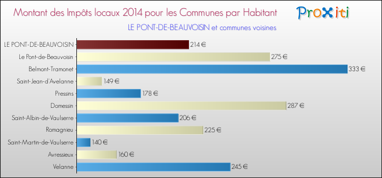 Montant des impôts locaux par Habitant pour LE PONT-DE-BEAUVOISIN et les communes proches en 2014 Comparaison des impôts locaux par habitant pour LE PONT-DE-BEAUVOISIN et les communes voisines en 2014