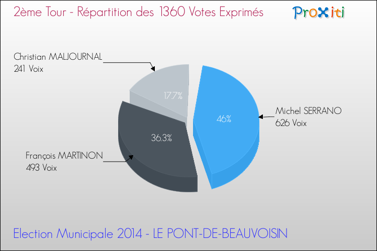 Répartition des votes exprimés au 2ème Tour des Elections Municipales 2014 de la commune de LE PONT-DE-BEAUVOISIN Elections Municipales 2014 - Répartition des votes exprimés au 2ème Tour pour la commune de LE PONT-DE-BEAUVOISIN