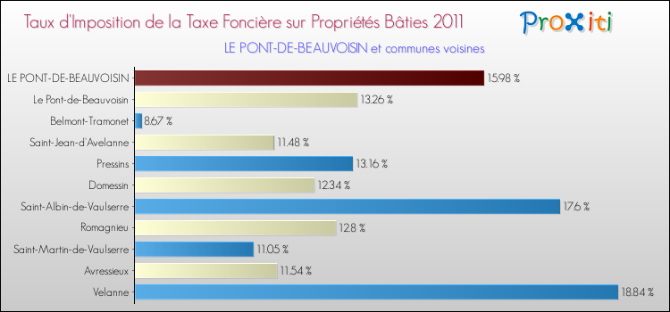 Taux d'imposition de la taxe foncière sur le bati 2011 pour LE PONT-DE-BEAUVOISIN et les communes proches Comparaison des taux d'imposition de la taxe foncière sur le bati 2011 pour LE PONT-DE-BEAUVOISIN et les communes voisines