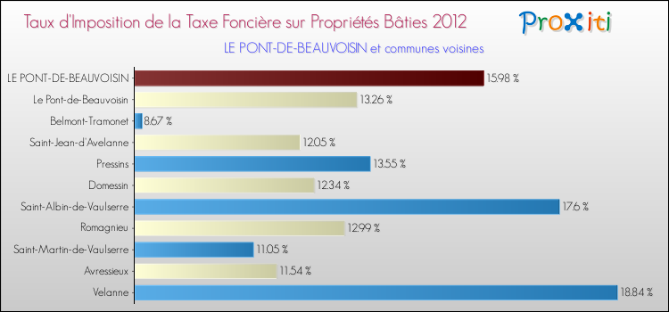 Taux d'imposition de la taxe foncière sur le bati 2012 pour LE PONT-DE-BEAUVOISIN et les communes proches Comparaison des taux d'imposition de la taxe foncière sur le bati 2012 pour LE PONT-DE-BEAUVOISIN et les communes voisines