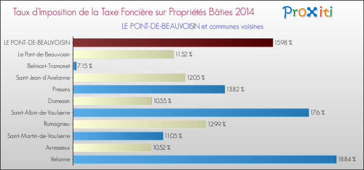 Taux d'imposition de la taxe foncière sur le bati 2014 pour LE PONT-DE-BEAUVOISIN et les communes proches Comparaison des taux d'imposition de la taxe foncière sur le bati 2014 pour LE PONT-DE-BEAUVOISIN et les communes voisines