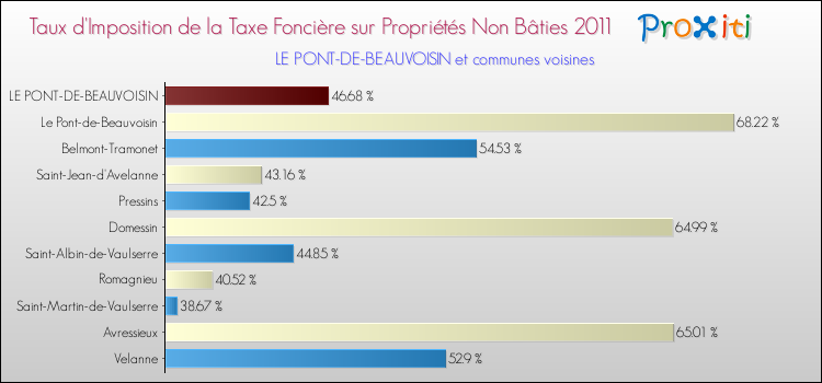 Taux d'imposition de la taxe foncière sur les immeubles et terrains non batis 2011 pour LE PONT-DE-BEAUVOISIN et les communes proches Comparaison des taux d'imposition de la taxe foncière sur les immeubles et terrains non batis 2011 pour LE PONT-DE-BEAUVOISIN et les communes voisines
