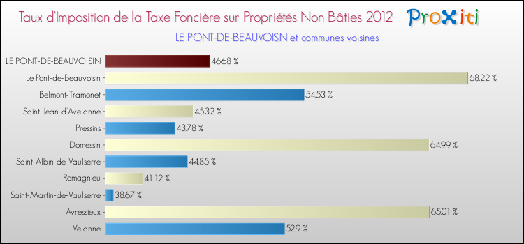 Taux d'imposition de la taxe foncière sur les immeubles et terrains non batis 2012 pour LE PONT-DE-BEAUVOISIN et les communes proches Comparaison des taux d'imposition de la taxe foncière sur les immeubles et terrains non batis 2012 pour LE PONT-DE-BEAUVOISIN et les communes voisines