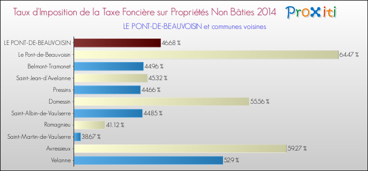 Taux d'imposition de la taxe foncière sur les immeubles et terrains non batis 2014 pour LE PONT-DE-BEAUVOISIN et les communes proches Comparaison des taux d'imposition de la taxe foncière sur les immeubles et terrains non batis 2014 pour LE PONT-DE-BEAUVOISIN et les communes voisines