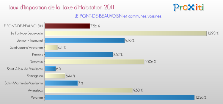 Taux d'imposition de la taxe d'habitation 2011 pour LE PONT-DE-BEAUVOISIN et les communes proches Comparaison des taux d'imposition de la taxe d'habitation 2011 pour LE PONT-DE-BEAUVOISIN et les communes voisines
