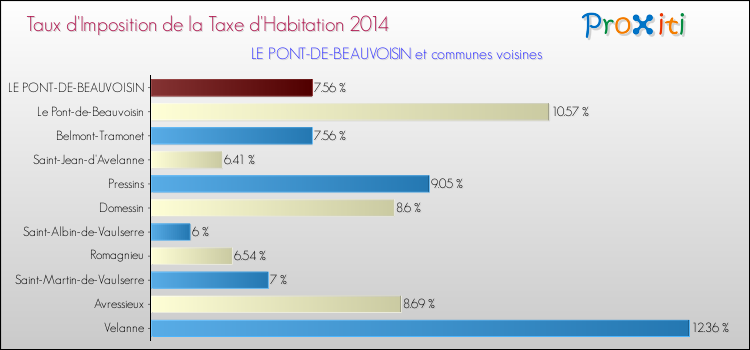 Taux d'imposition de la taxe d'habitation 2014 pour LE PONT-DE-BEAUVOISIN et les communes proches Comparaison des taux d'imposition de la taxe d'habitation 2014 pour LE PONT-DE-BEAUVOISIN et les communes voisines