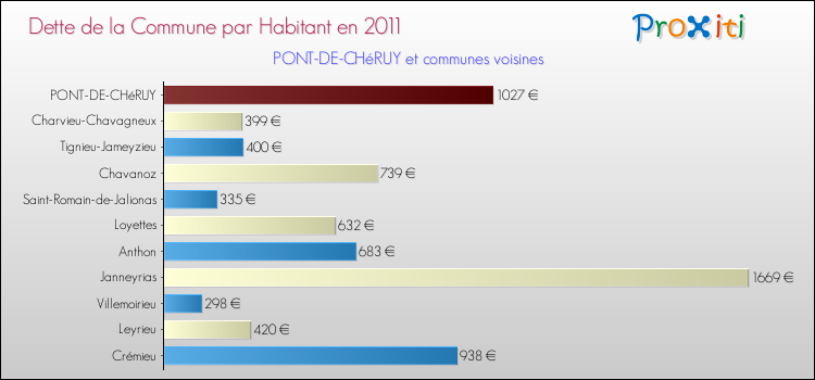 Dette par habitant de la commune en 2011 pour PONT-DE-CHéRUY et les communes proches Comparaison de la dette par habitant de la commune en 2011 pour PONT-DE-CHéRUY et les communes voisines