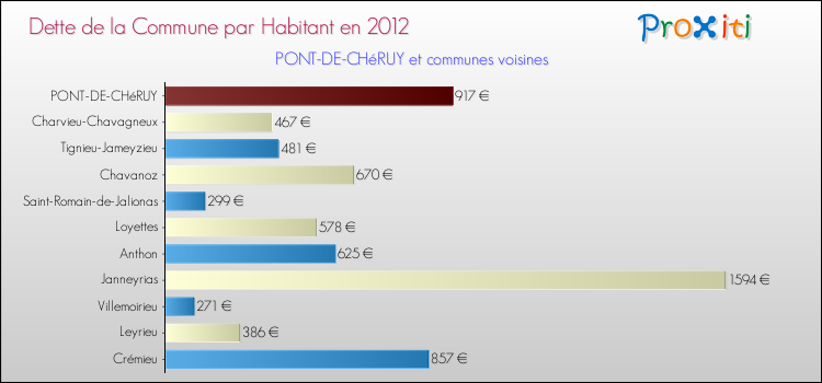 Dette par habitant de la commune en 2012 pour PONT-DE-CHéRUY et les communes proches Comparaison de la dette par habitant de la commune en 2012 pour PONT-DE-CHéRUY et les communes voisines