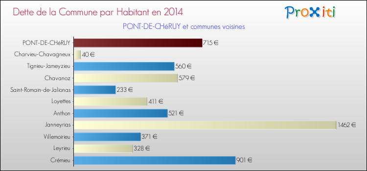Dette par habitant de la commune en 2014 pour PONT-DE-CHéRUY et les communes proches Comparaison de la dette par habitant de la commune en 2014 pour PONT-DE-CHéRUY et les communes voisines