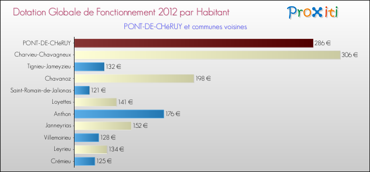 Montant des dotations globales de fonctionnement DGF par Habitant pour PONT-DE-CHéRUY et les communes proches Comparaison des des dotations globales de fonctionnement DGF par habitant pour PONT-DE-CHéRUY et les communes voisines