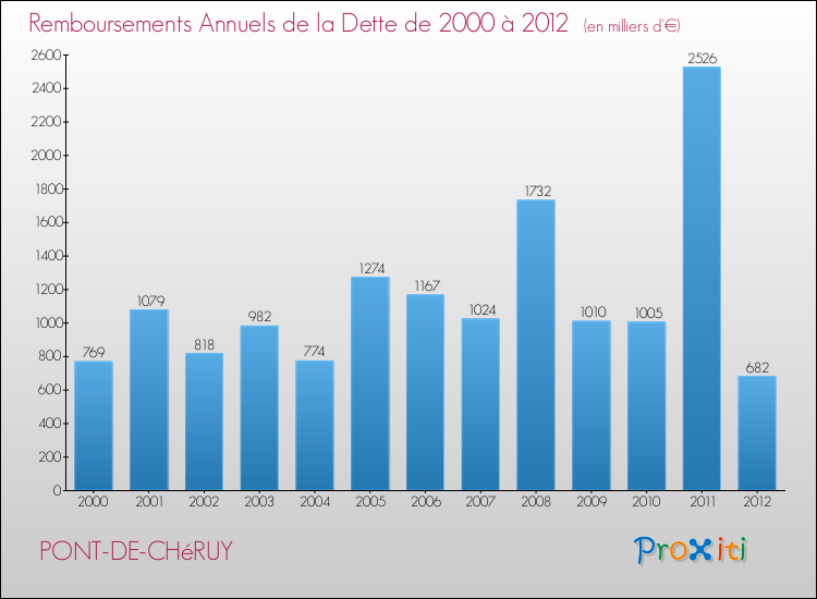 Evolution de l'annuité de la dette pour la commune de PONT-DE-CHéRUY de 2000 à 2012 Annuités de la dette pour PONT-DE-CHéRUY de 2000 à 2012