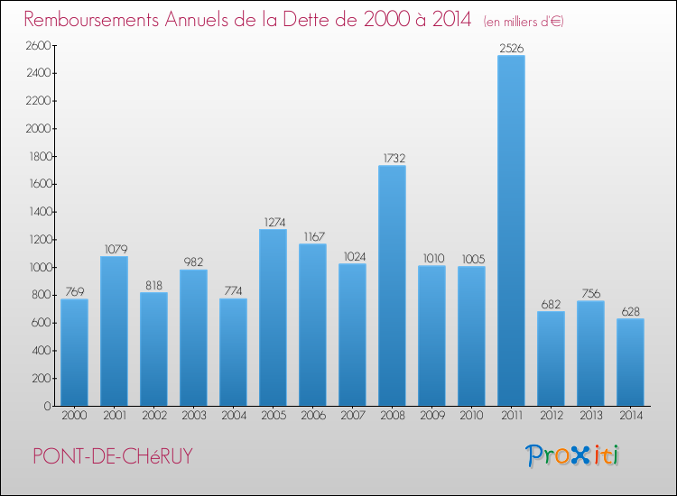 Evolution de l'annuité de la dette pour la commune de PONT-DE-CHéRUY de 2000 à 2014 Annuités de la dette pour PONT-DE-CHéRUY de 2000 à 2014