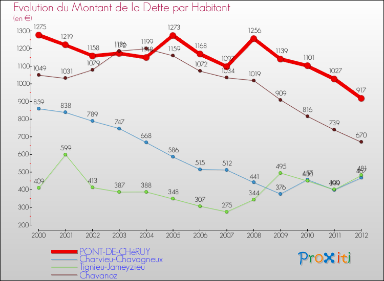 Evolution de la dette par habitant pour la commune de PONT-DE-CHéRUY et les communes proches de 2000 à 2012 Comparaison de la dette par habitant pour PONT-DE-CHéRUY et les communes voisines de 2000 à 2012