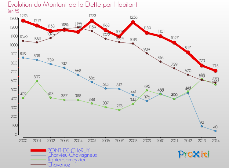 Evolution de la dette par habitant pour la commune de PONT-DE-CHéRUY et les communes proches de 2000 à 2014 Comparaison de la dette par habitant pour PONT-DE-CHéRUY et les communes voisines de 2000 à 2014