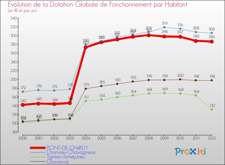 Evolution et montant de la dotation globale de fonctionnement par Habitant pour PONT-DE-CHéRUY et les communes proches Comparaison des dotations globales de fonctionnement par habitant pour PONT-DE-CHéRUY et les communes voisines