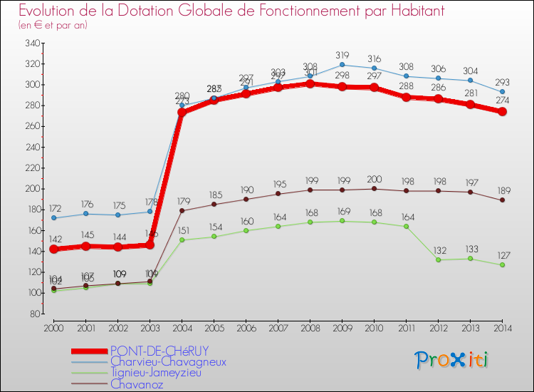 Evolution et montant de la dotation globale de fonctionnement par Habitant pour PONT-DE-CHéRUY et les communes proches de 2000 à 2014. Comparaison des dotations globales de fonctionnement par habitant pour PONT-DE-CHéRUY et les communes voisines de 2000 à 2014.