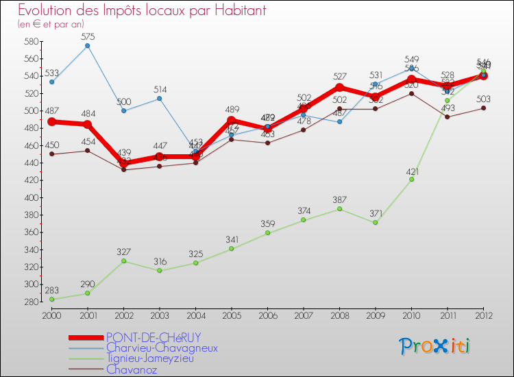 Evolution et montant des impôts locaux par Habitant pour PONT-DE-CHéRUY et les communes proches Comparaison des impôts locaux par habitant pour PONT-DE-CHéRUY et les communes voisines